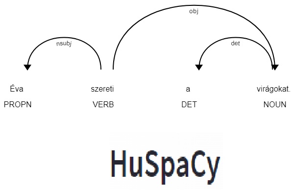 HuSpaCy